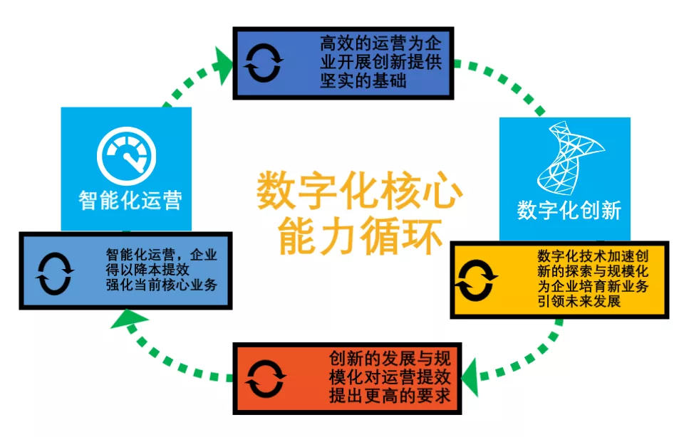 數字化的特征