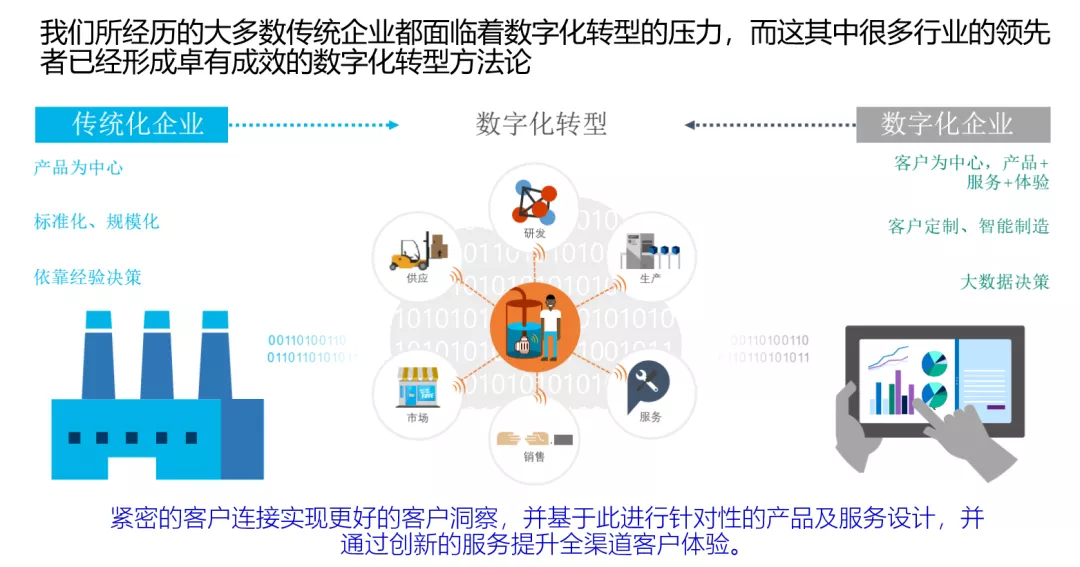 企業數字化轉型