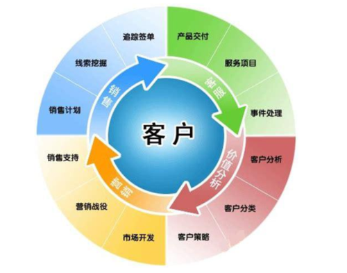 CRM客戶關系管理的內涵