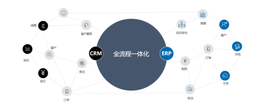Crm數字化解決方案